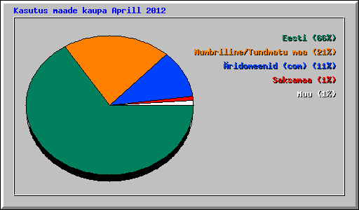 Kasutus maade kaupa Aprill 2012