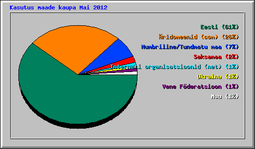 Kasutus maade kaupa Mai 2012