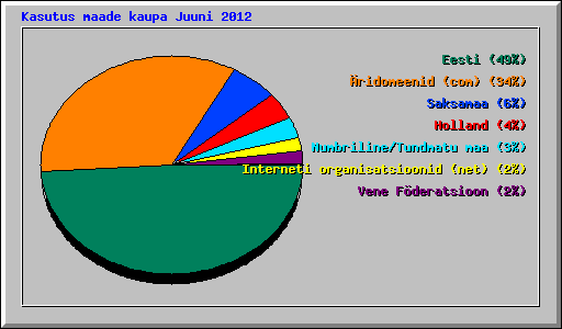 Kasutus maade kaupa Juuni 2012
