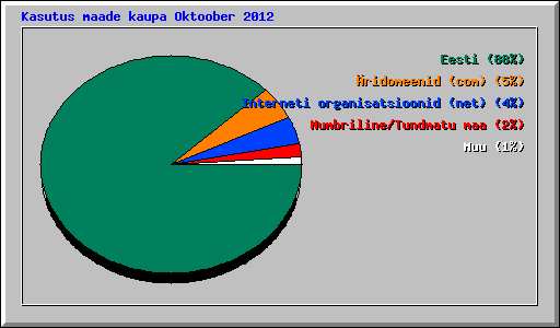 Kasutus maade kaupa Oktoober 2012