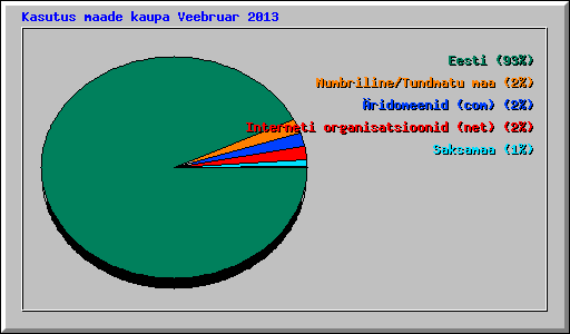 Kasutus maade kaupa Veebruar 2013