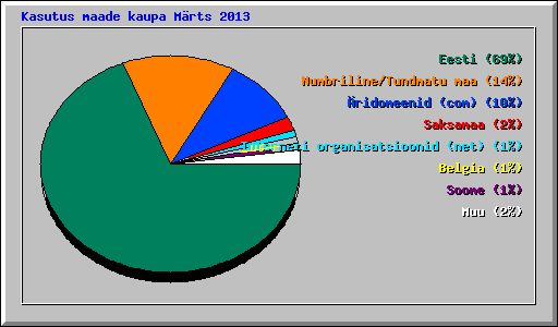 Kasutus maade kaupa Mrts 2013