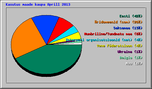 Kasutus maade kaupa Aprill 2013