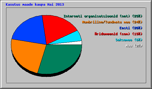 Kasutus maade kaupa Mai 2013