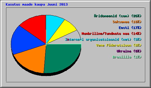 Kasutus maade kaupa Juuni 2013