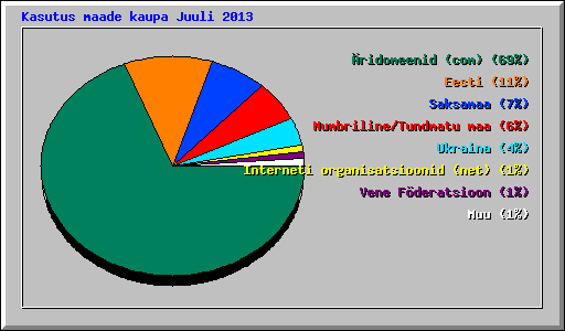 Kasutus maade kaupa Juuli 2013