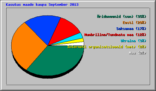 Kasutus maade kaupa September 2013