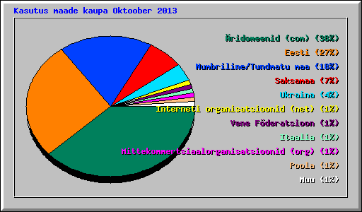 Kasutus maade kaupa Oktoober 2013