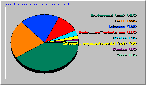 Kasutus maade kaupa November 2013