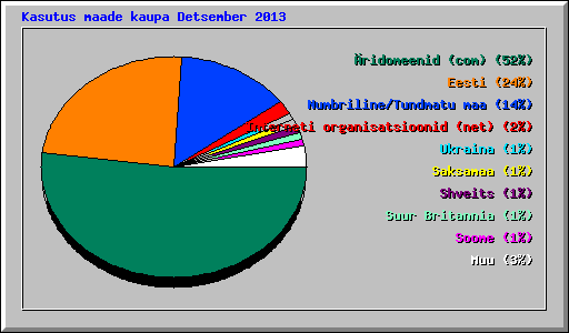 Kasutus maade kaupa Detsember 2013