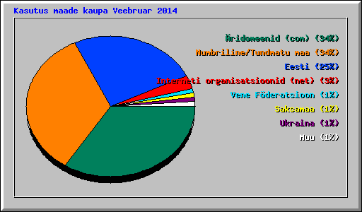 Kasutus maade kaupa Veebruar 2014