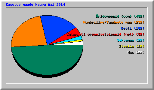 Kasutus maade kaupa Mai 2014