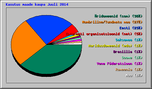 Kasutus maade kaupa Juuli 2014