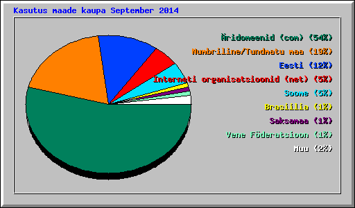 Kasutus maade kaupa September 2014