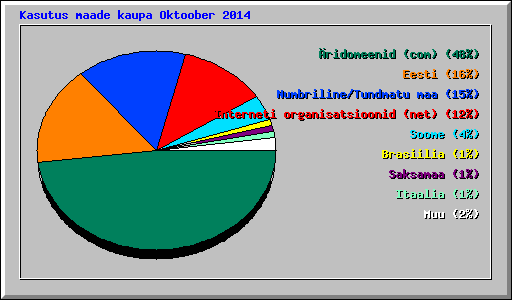 Kasutus maade kaupa Oktoober 2014