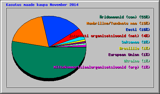 Kasutus maade kaupa November 2014