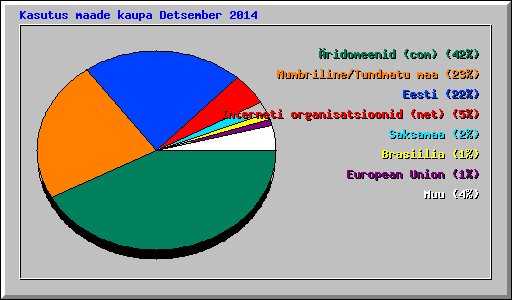 Kasutus maade kaupa Detsember 2014