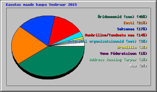 Kasutus maade kaupa Veebruar 2015