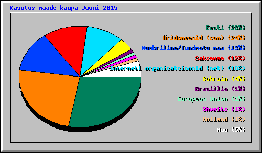 Kasutus maade kaupa Juuni 2015