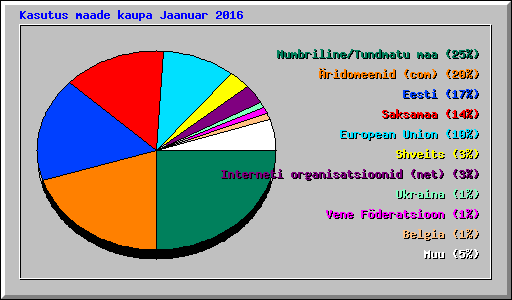 Kasutus maade kaupa Jaanuar 2016