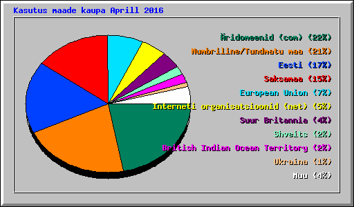 Kasutus maade kaupa Aprill 2016