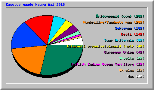 Kasutus maade kaupa Mai 2016