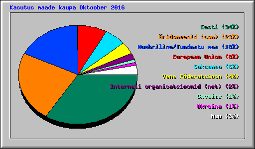 Kasutus maade kaupa Oktoober 2016