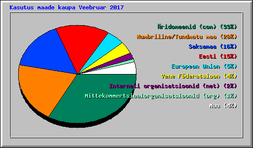 Kasutus maade kaupa Veebruar 2017
