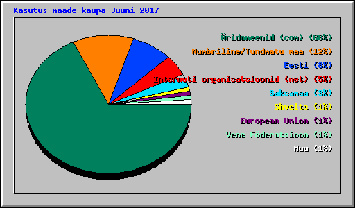 Kasutus maade kaupa Juuni 2017