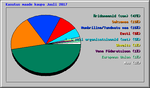Kasutus maade kaupa Juuli 2017