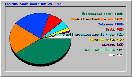 Kasutus maade kaupa August 2017