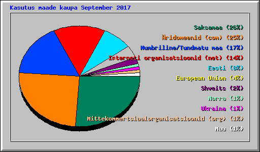Kasutus maade kaupa September 2017