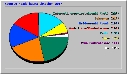 Kasutus maade kaupa Oktoober 2017
