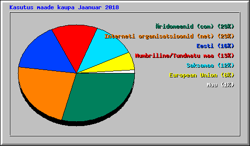 Kasutus maade kaupa Jaanuar 2018