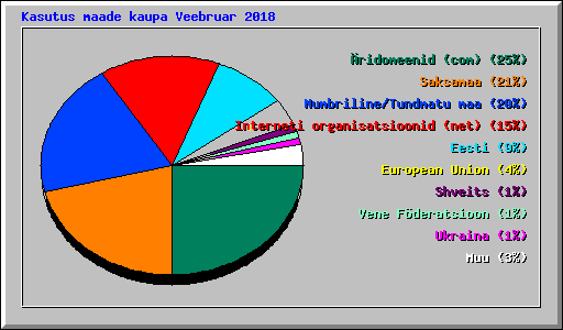 Kasutus maade kaupa Veebruar 2018