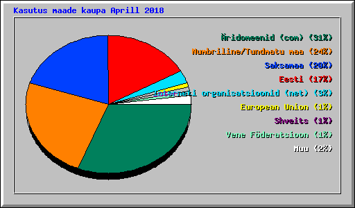 Kasutus maade kaupa Aprill 2018