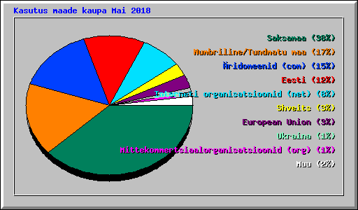 Kasutus maade kaupa Mai 2018