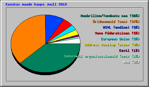 Kasutus maade kaupa Juuli 2019