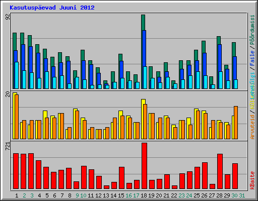 Kasutuspevad Juuni 2012