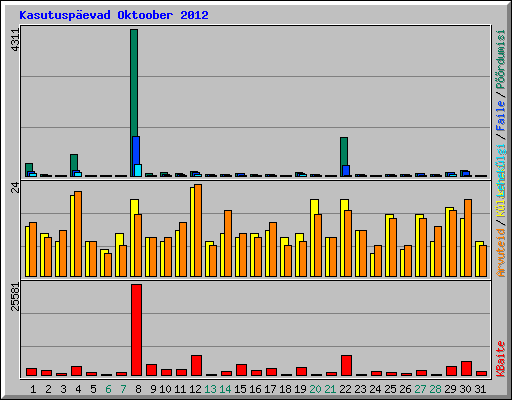 Kasutusp�evad Oktoober 2012