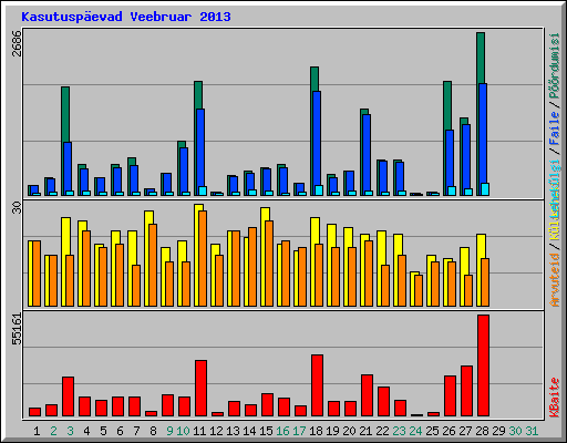 Kasutuspäevad Veebruar 2013