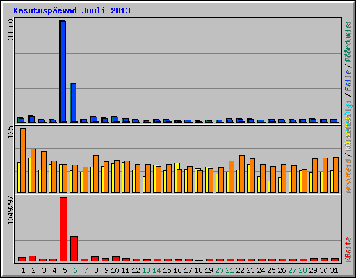 Kasutuspevad Juuli 2013