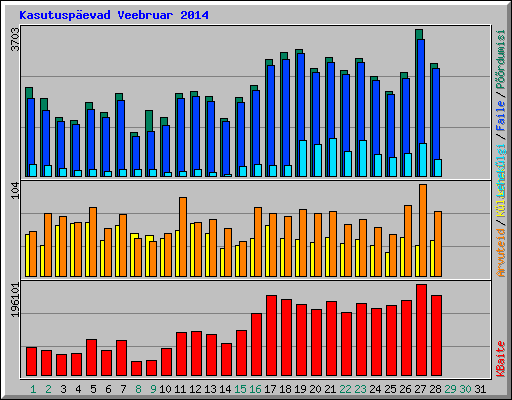 Kasutuspevad Veebruar 2014