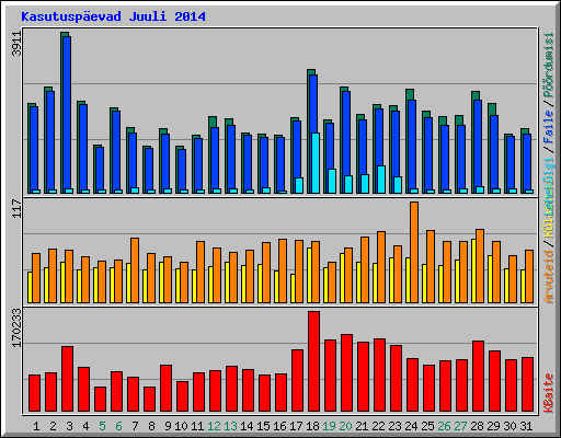 Kasutuspevad Juuli 2014