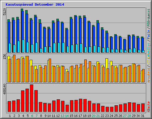Kasutuspevad Detsember 2014