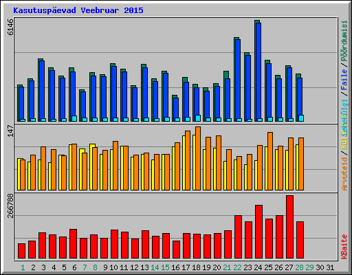 Kasutuspevad Veebruar 2015