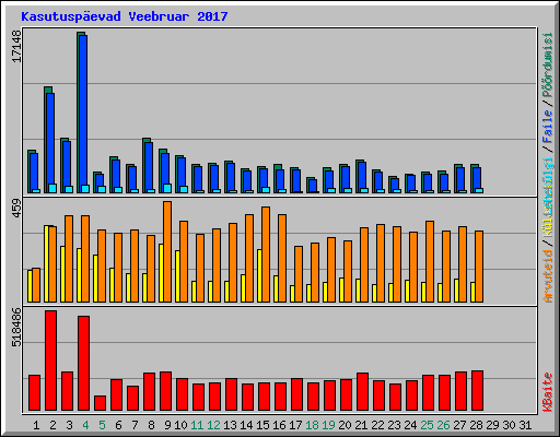 Kasutuspevad Veebruar 2017