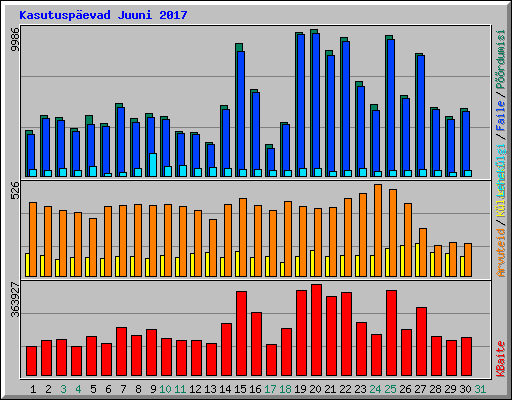 Kasutuspevad Juuni 2017