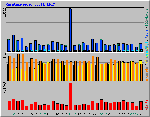 Kasutuspevad Juuli 2017