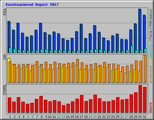 Kasutuspevad August 2017